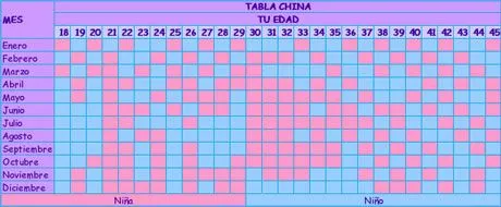 Tabla china para predecir el sexo de tu bebé