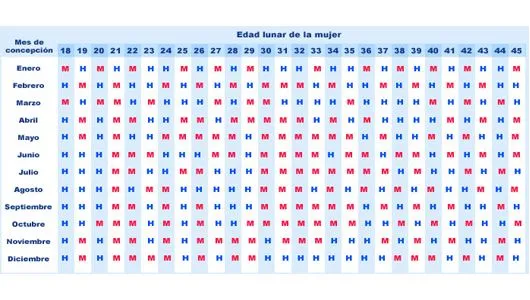 Tabla china para predecir sexo del bebé | Todos Somos Uno