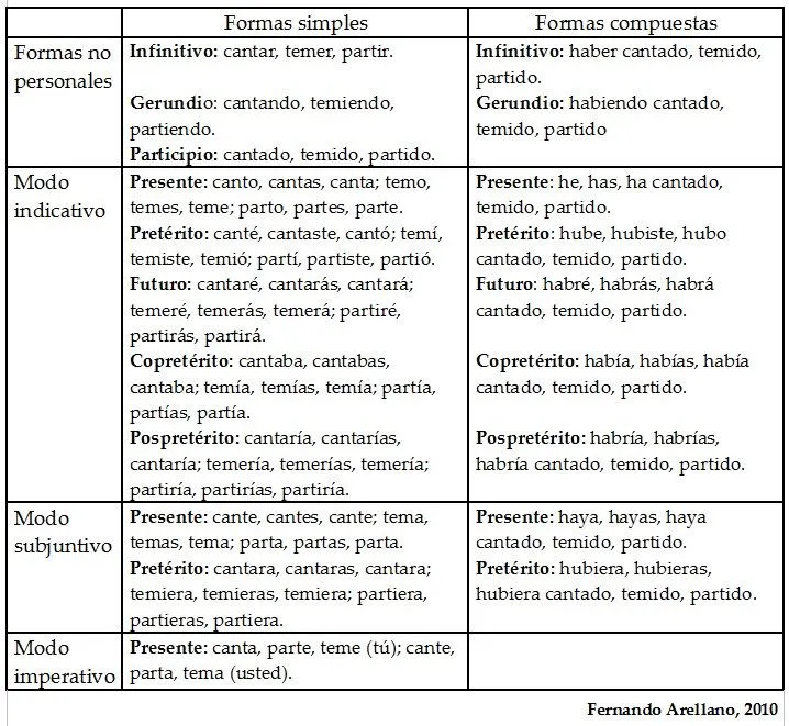 Tabla de conjugación de verbos - Imagui