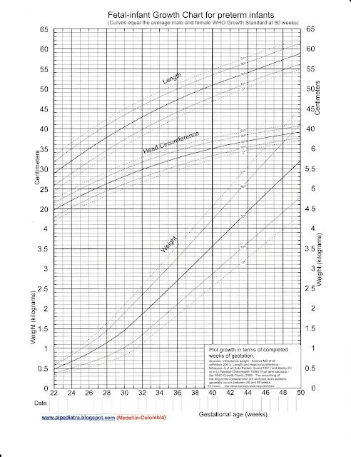 Tabla de Crecimiento Infantil para Niños Prematuros (Peso, Talla y ...