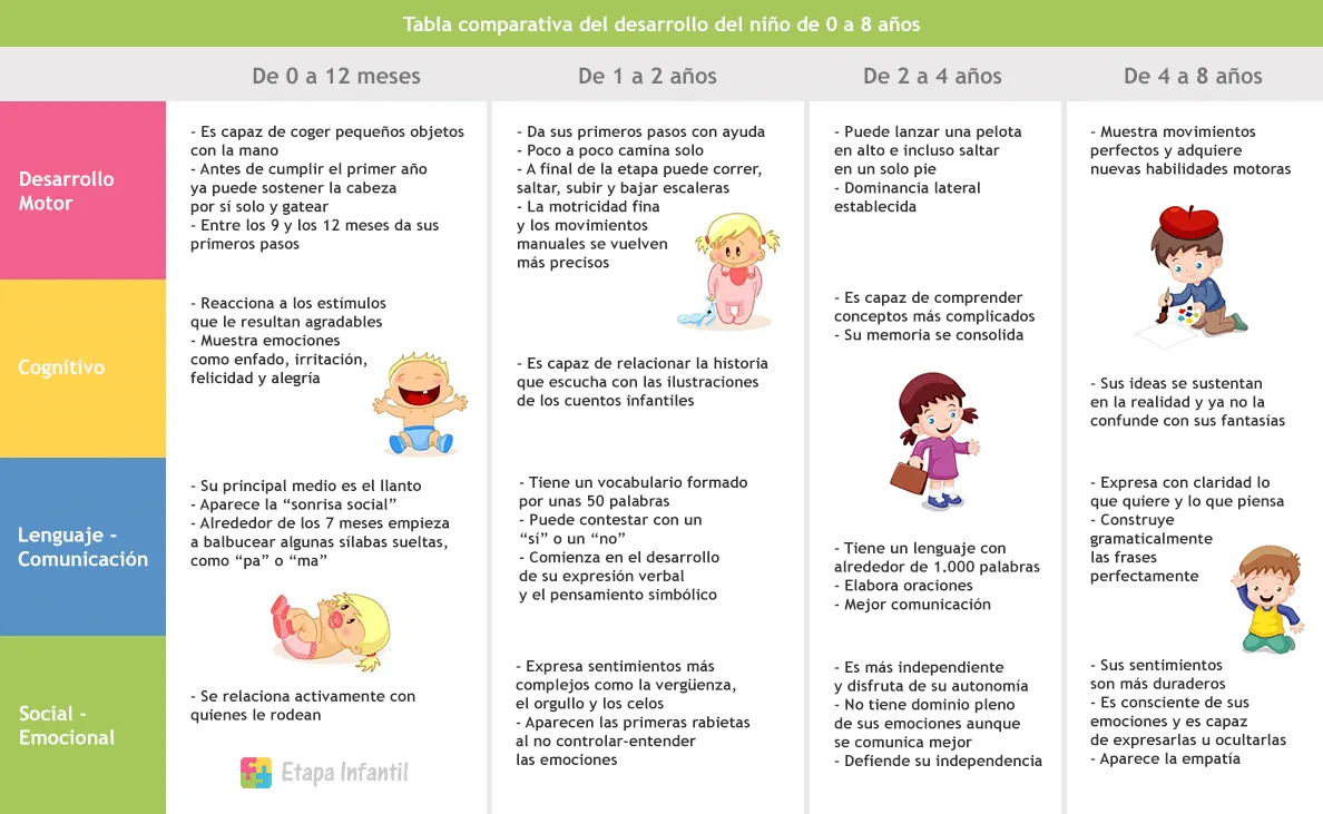 Tabla de desarrollo infantil desde 0 a 8 años - Etapa Infantil