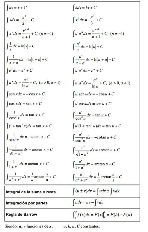 Tabla de integrales de las principales funciones (vaxasoftware.com ...