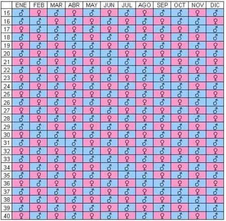 Tabla maya para conocer o elegir el sexo del bebe