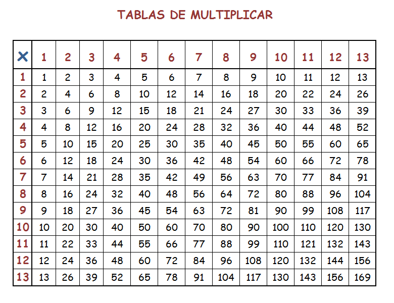 Tabla de multiplicar del 1 al 12 - Imagui