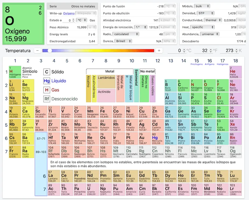 Tabla periódica: 25 recursos para repasar y estudiar