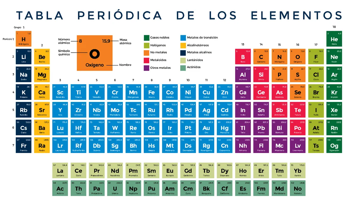 Tabla-periodica actualizada 2022 y de mejor manera - Química General e -  StuDocu | Tabla periodica de los elementos, Tabla periodica, Tabla periódica  de química