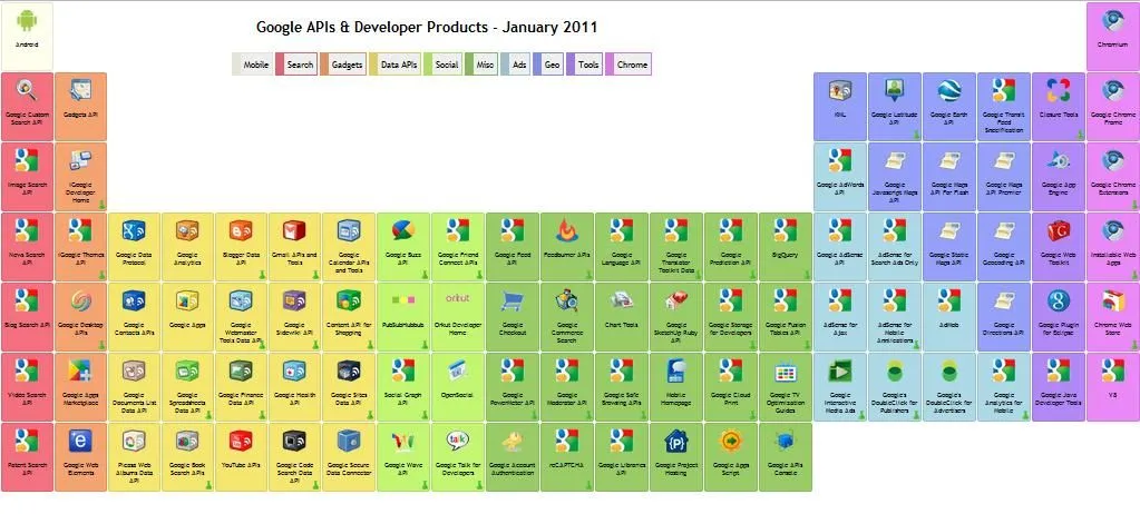 La tabla periódica de todas las aplicaciones Google (y de las API ...
