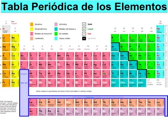 Tablas periodicas en blanco - Imagui