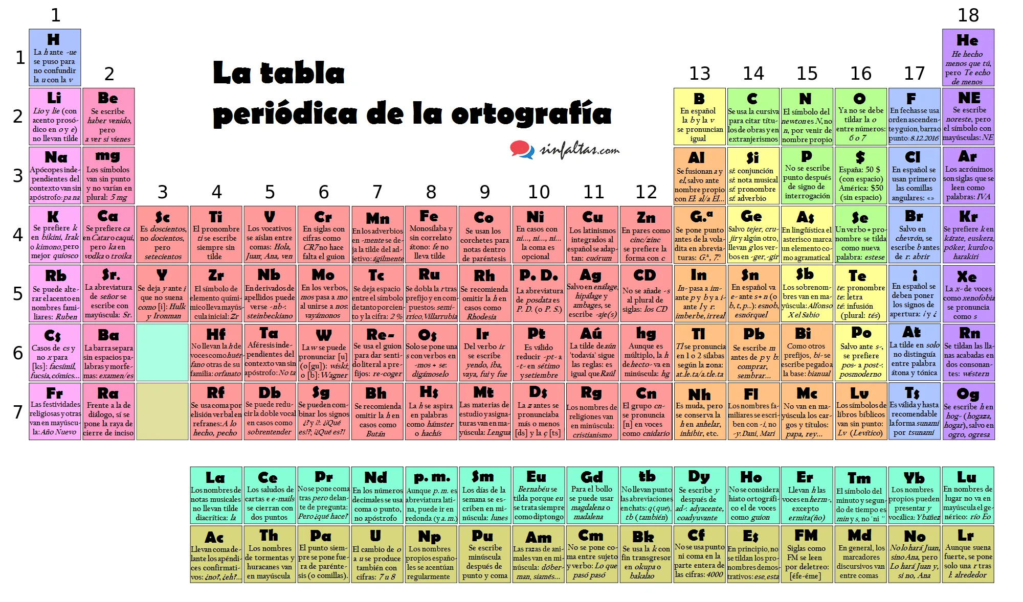 Una tabla periódica para consultar dudas ortográficas | Verne EL PAÍS