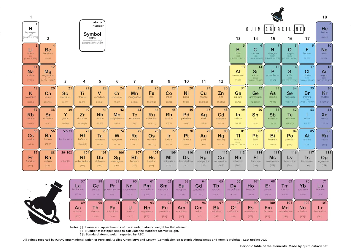 Tabla periódica de los elementos actualizada 2023 • Quimicafacil.net