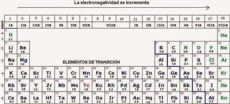 Tabla periodica de los elementos: marzo 2015