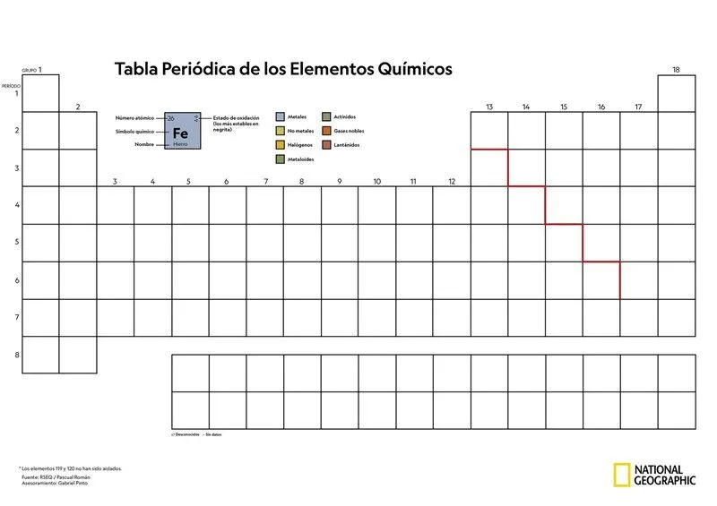 Tabla periódica de los elementos químicos