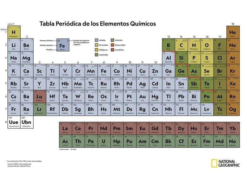 Tabla periódica de los elementos químicos