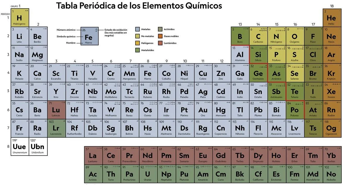 Tabla periódica de los elementos químicos