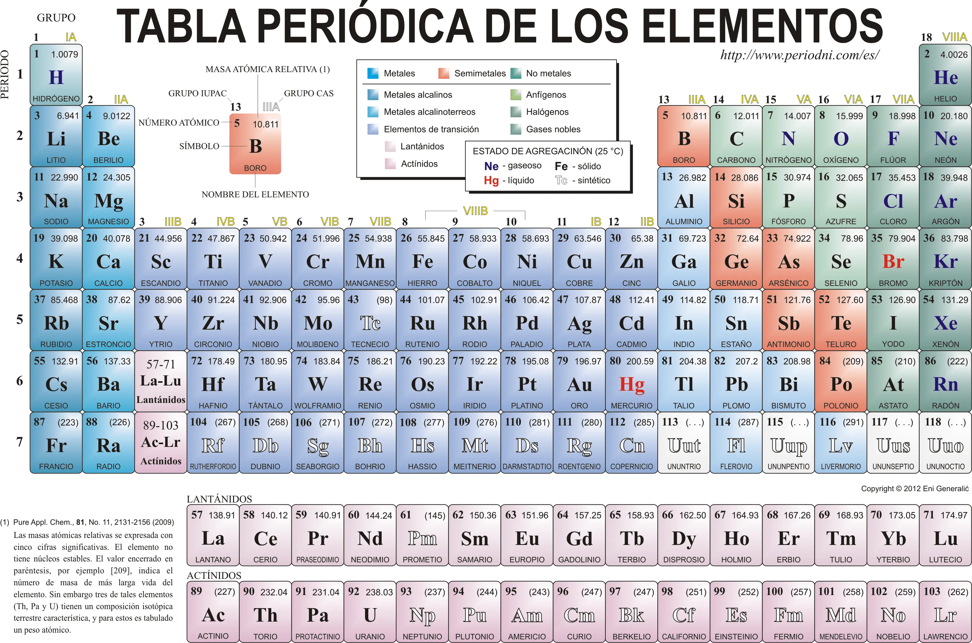 Tabla Periódica de los Elementos Químicos | Biblioteca de ...