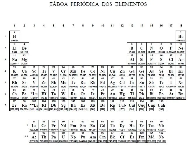 Tabla periódica de los elementos químicos | INMACUFISIQUI