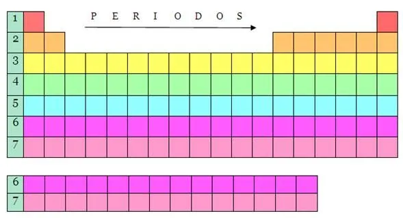 La tabla periódica de los elementos químicos - Monografias.