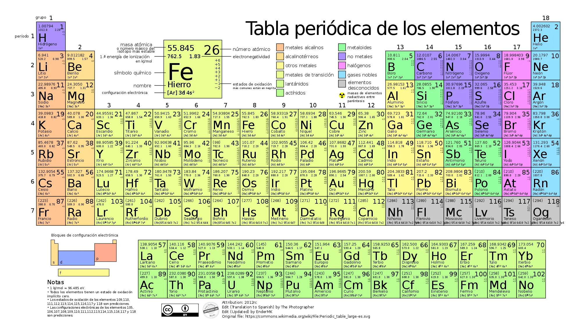 Tabla periódica PDF y PNG | Tabla periódica de los elementos químicos