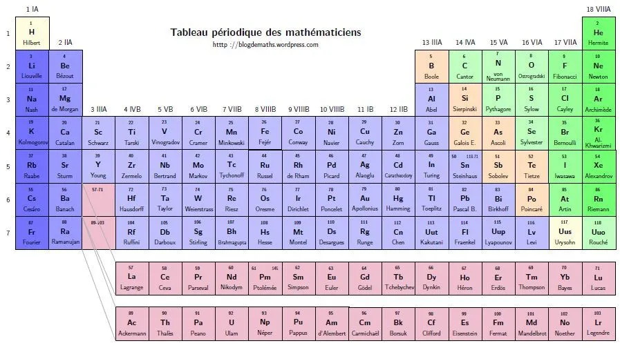 Una tabla periódica con teoremas y genios de las matemáticas |