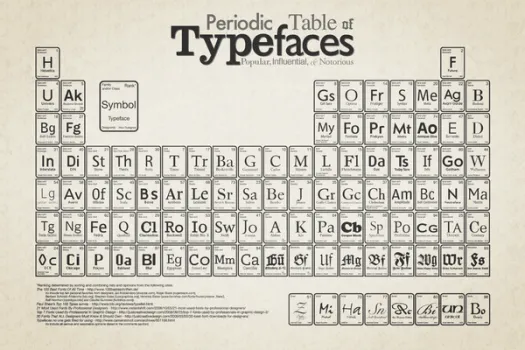 Tabla periodica de Tipografías