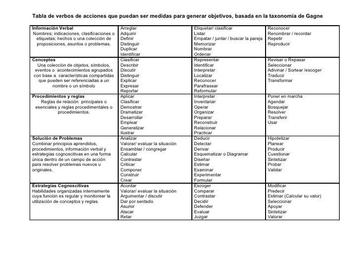 Tabla de verbos de acciones medibles para generar objetivos