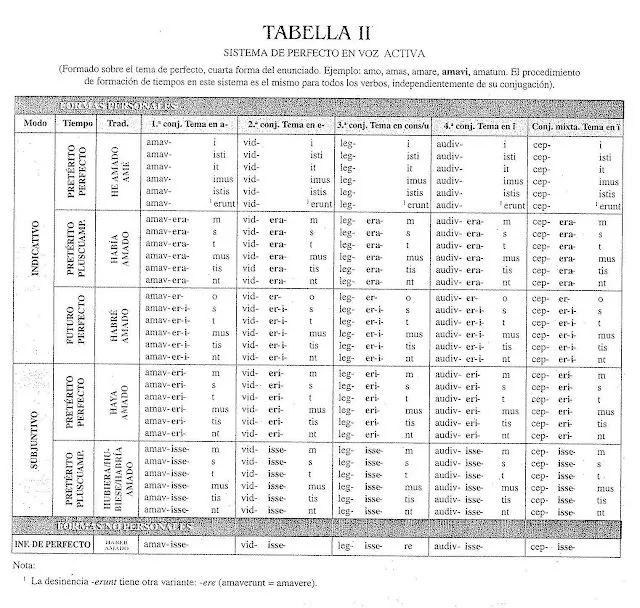 Verbos irregulares español lista - Imagui