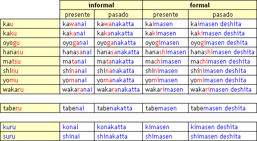 Tabla verbos latin - Imagui