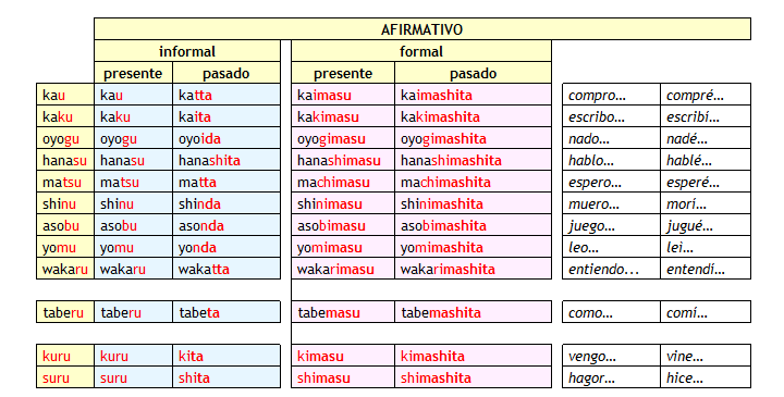 Tabla de verbos - Imagui