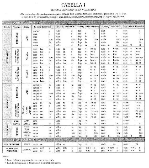 Tabla de verbos en inglés - Imagui