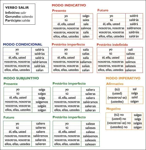 tabla de todos los verbos irregulares en español - Pesquisa Google ...