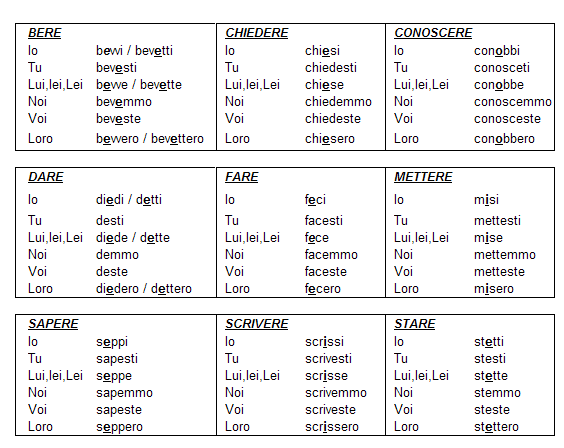 Tabla de verbos irregulares en inglés - Imagui