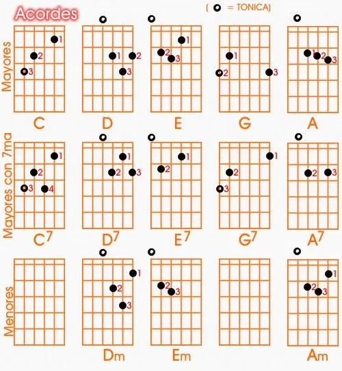 Acordes de guitarra