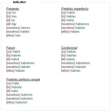 Tablas conjugación | Ortografia's Blog