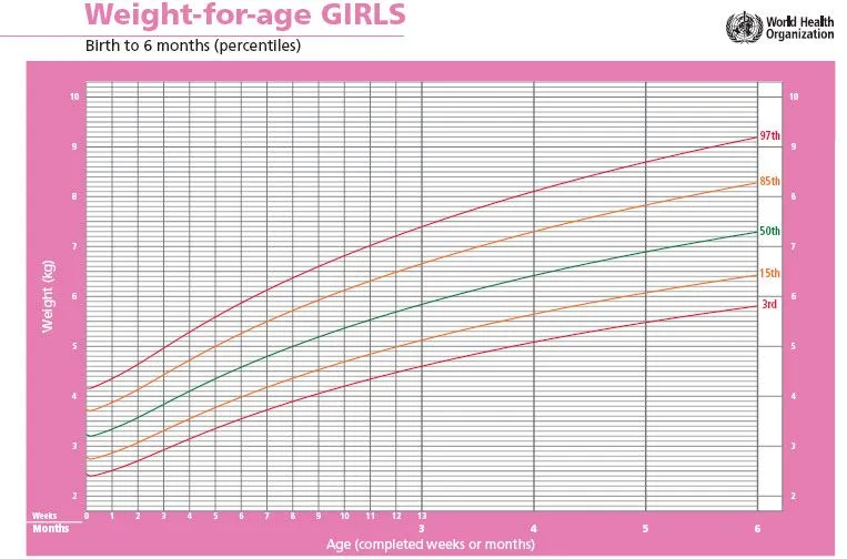 Las tablas de crecimiento, los famosos percentiles | Me crecen los ...