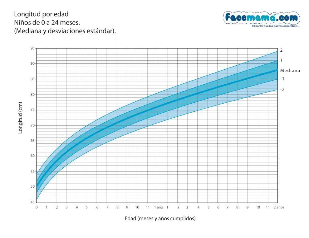 Tablas de crecimiento infantil