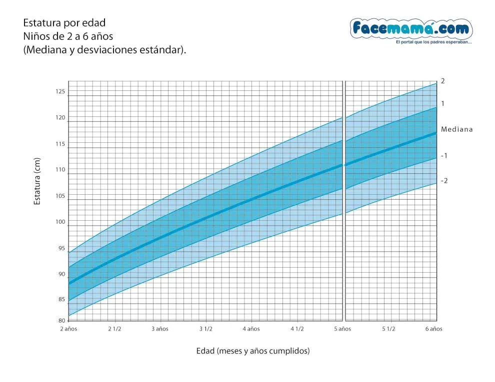 Tablas de crecimiento infantil