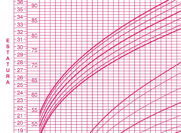 Tablas de crecimiento para dar seguimiento al crecimiento de los ...