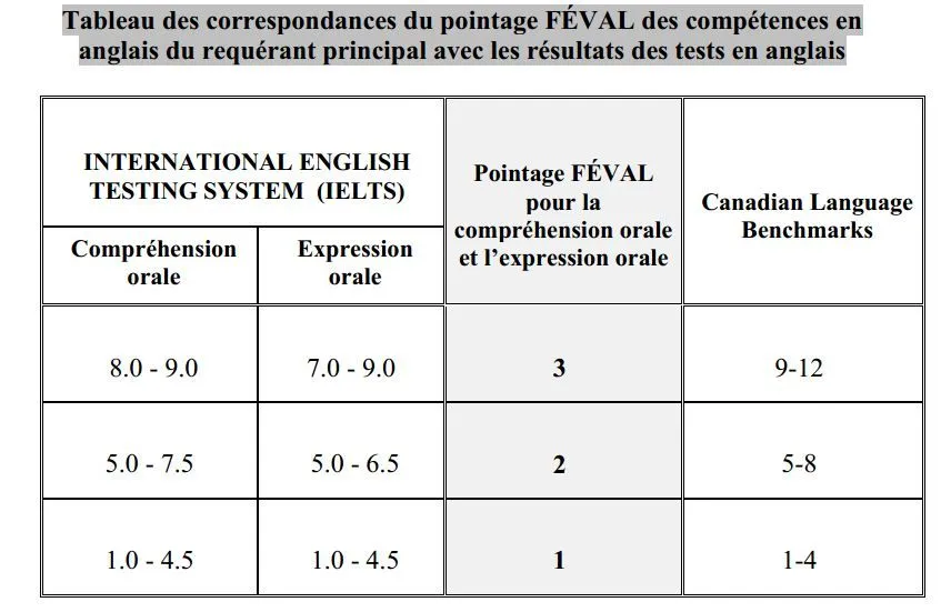 Tablas de equivalencias de conocimientos lingüísticos ~ Día Q