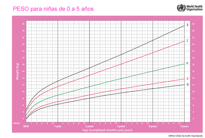 Tablas de estatura, peso e IMC | Club Madres