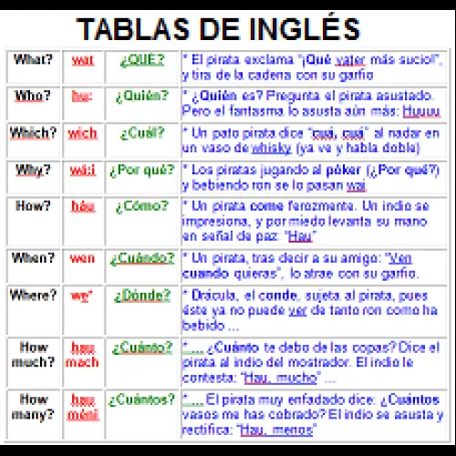 Tablas de inglés