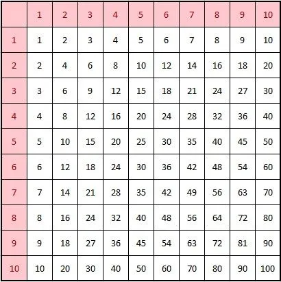 Tablas de multiplicación o de «tablas de Pitágoras». | VLC peque