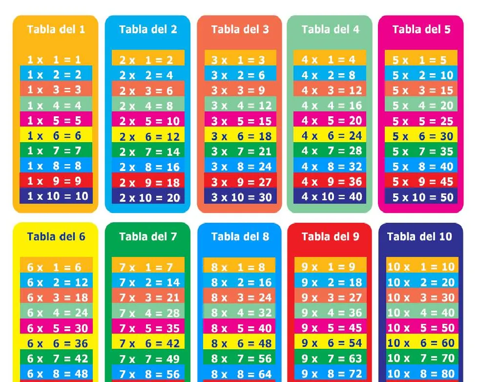 las tablas de multiplicar