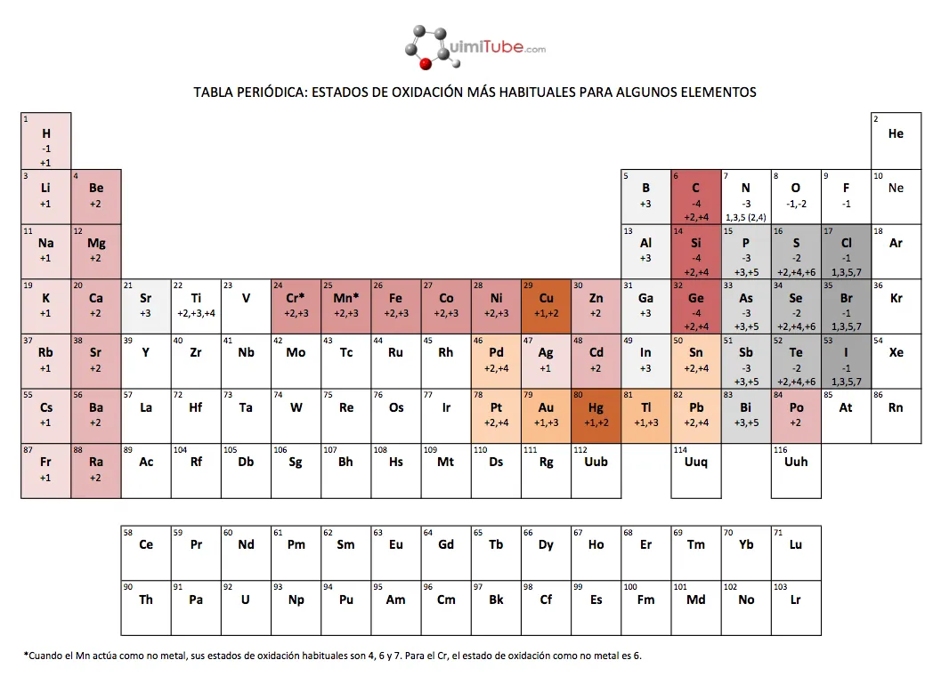 Tablas periódicas en formato PDF | Quimitube