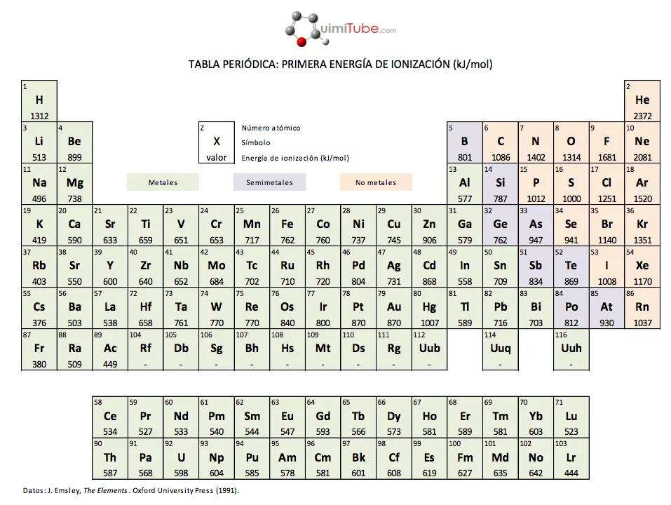 Tablas periódicas en formato PDF | Quimitube