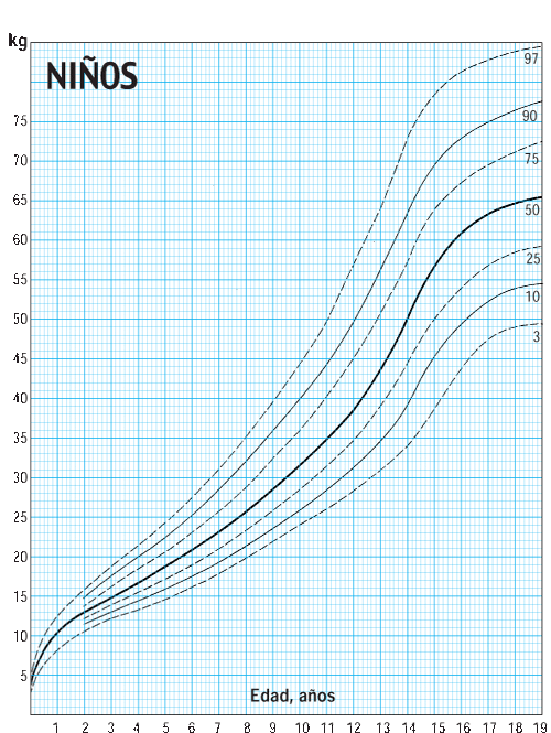 Tablas de Pesos y Medidas | Exceso de Peso