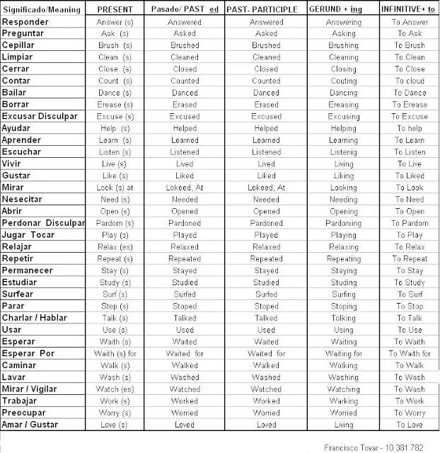 Lista de verbos en inglés regulares e irregulares - Imagui