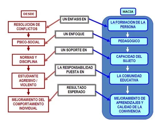 Talento Humano y Convivencia Escolar: Convivencia Escolar