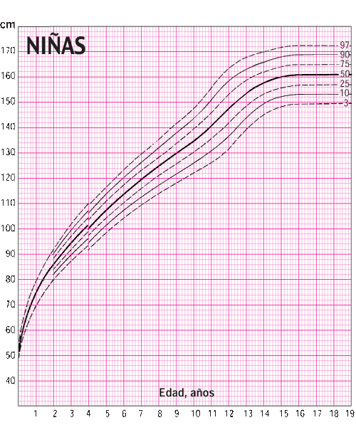 Talla de las niñas hasta los 19 años