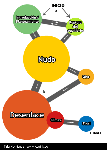 Taller de Manga - Estructura de una historia