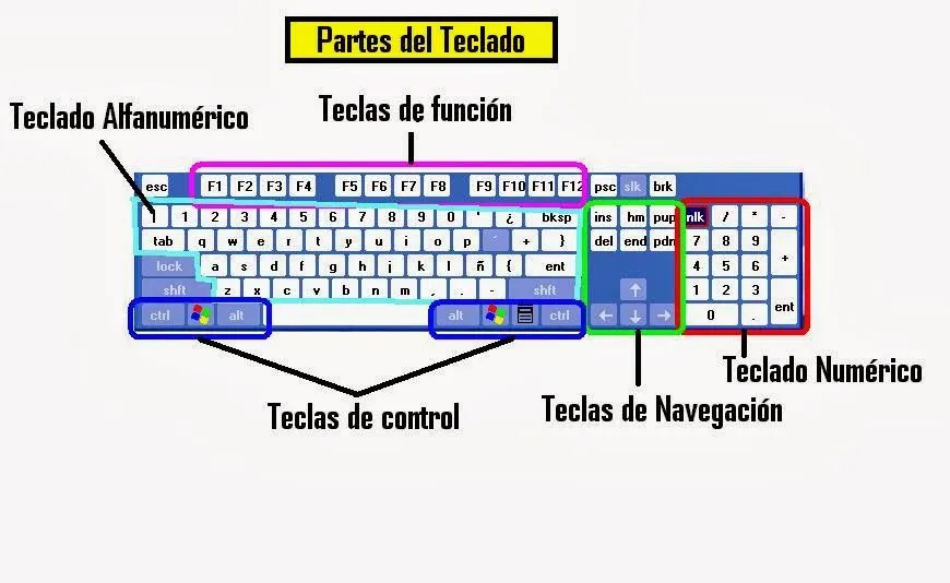 TALLERES Y TRABAJOS INFORMATICA: EL TECLADO